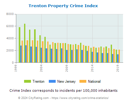 Trenton Property Crime vs. State and National Per Capita