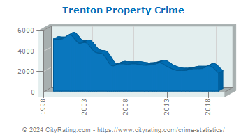 Trenton Property Crime