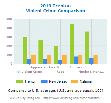 Trenton Violent Crime vs. State and National Comparison