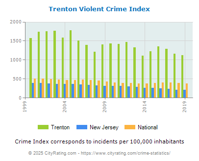 Trenton Violent Crime vs. State and National Per Capita