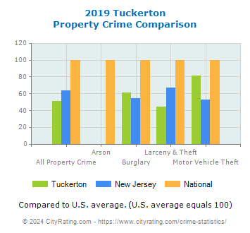 Tuckerton Property Crime vs. State and National Comparison