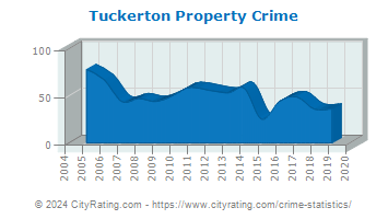 Tuckerton Property Crime