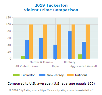 Tuckerton Violent Crime vs. State and National Comparison
