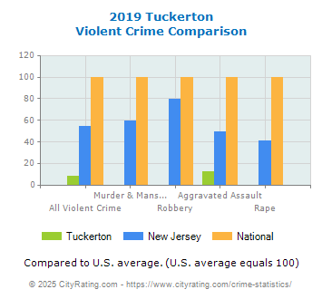 Tuckerton Violent Crime vs. State and National Comparison