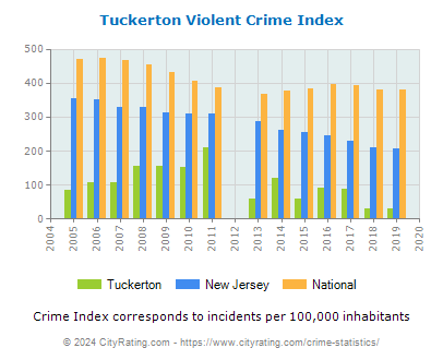 Tuckerton Violent Crime vs. State and National Per Capita
