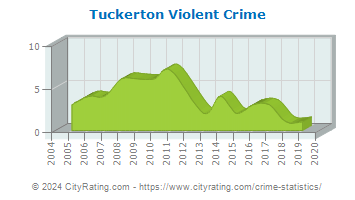 Tuckerton Violent Crime
