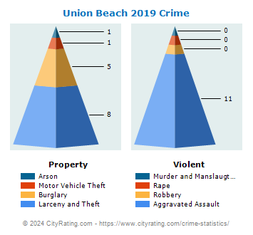 Union Beach Crime 2019