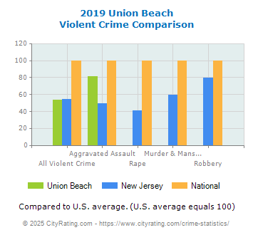 Union Beach Violent Crime vs. State and National Comparison