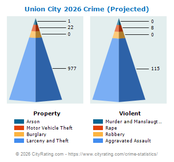Union City Crime 2026