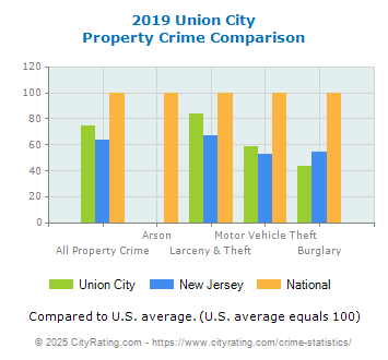 Union City Property Crime vs. State and National Comparison