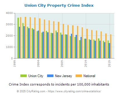 Union City Property Crime vs. State and National Per Capita