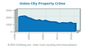 Union City Property Crime