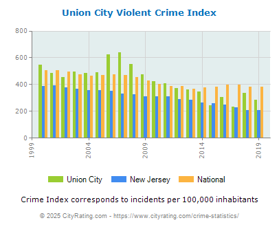 Union City Violent Crime vs. State and National Per Capita