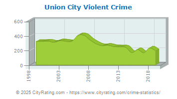 Union City Violent Crime