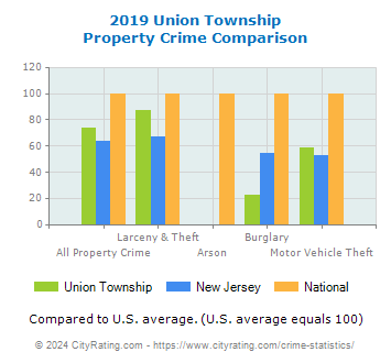 Union Township Property Crime vs. State and National Comparison