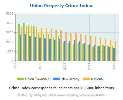 Union Township Property Crime vs. State and National Per Capita