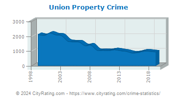 Union Township Property Crime