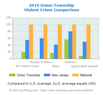 Union Township Violent Crime vs. State and National Comparison