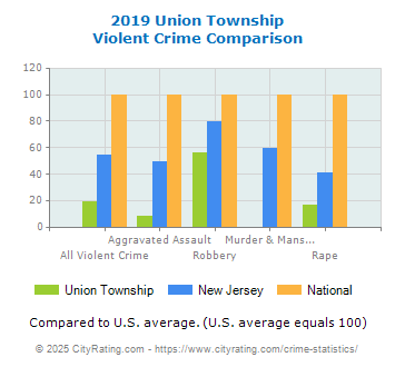Union Township Violent Crime vs. State and National Comparison