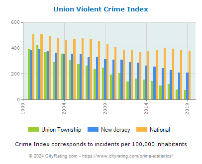 Union Township Violent Crime vs. State and National Per Capita