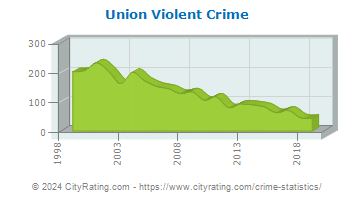 Union Township Violent Crime
