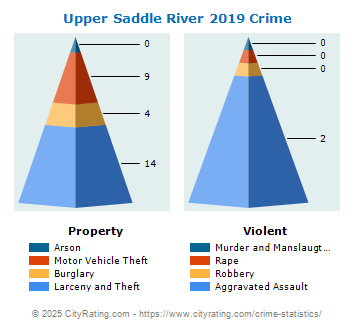 Upper Saddle River Crime 2019