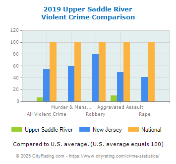 Upper Saddle River Violent Crime vs. State and National Comparison