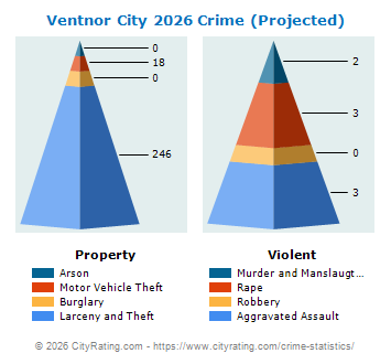 Ventnor City Crime 2026