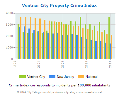 Ventnor City Property Crime vs. State and National Per Capita