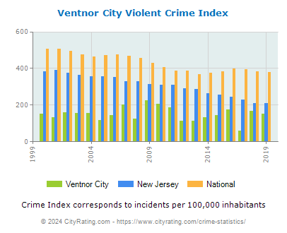 Ventnor City Violent Crime vs. State and National Per Capita