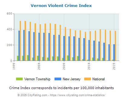 Vernon Township Violent Crime vs. State and National Per Capita