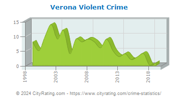 Verona Violent Crime