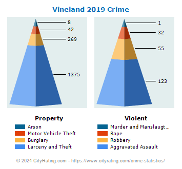 Vineland Crime 2019