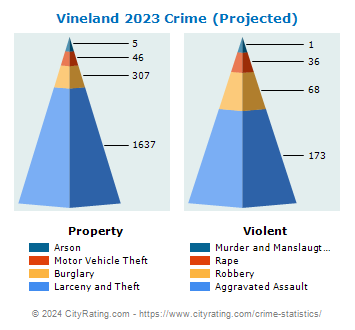 Vineland Crime 2023