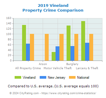 Vineland Property Crime vs. State and National Comparison