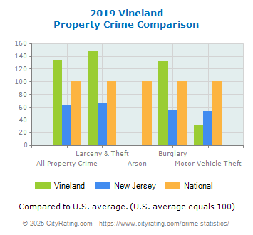 Vineland Property Crime vs. State and National Comparison