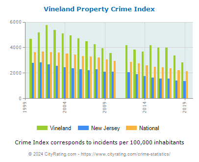 Vineland Property Crime vs. State and National Per Capita