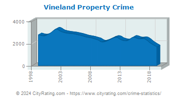 Vineland Property Crime