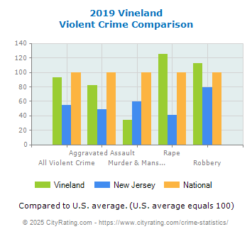 Vineland Violent Crime vs. State and National Comparison