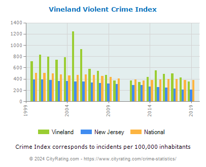 Vineland Violent Crime vs. State and National Per Capita