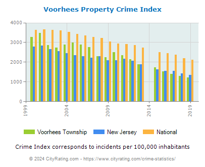 Voorhees Township Property Crime vs. State and National Per Capita