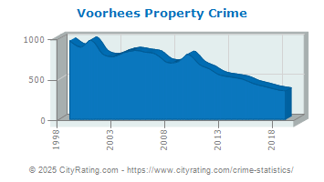 Voorhees Township Property Crime