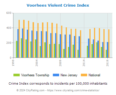 Voorhees Township Violent Crime vs. State and National Per Capita