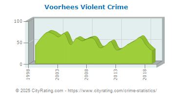 Voorhees Township Violent Crime