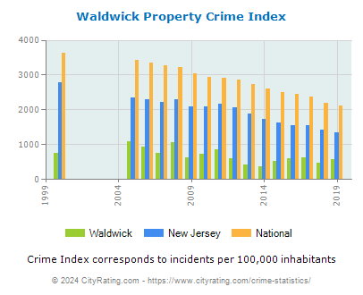 Waldwick Property Crime vs. State and National Per Capita