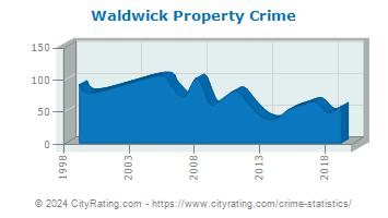 Waldwick Property Crime