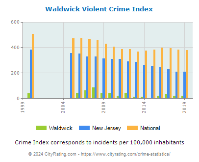 Waldwick Violent Crime vs. State and National Per Capita