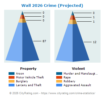 Wall Township Crime 2026