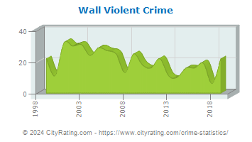 Wall Township Violent Crime