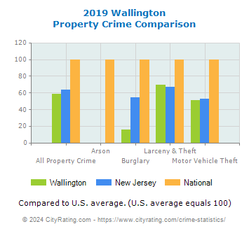 Wallington Property Crime vs. State and National Comparison